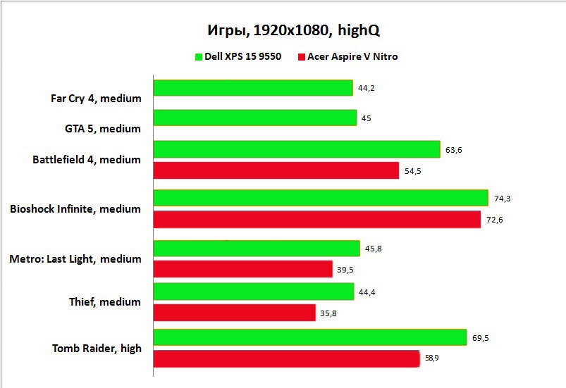 Dell XPS 15 9550 производительность в играх