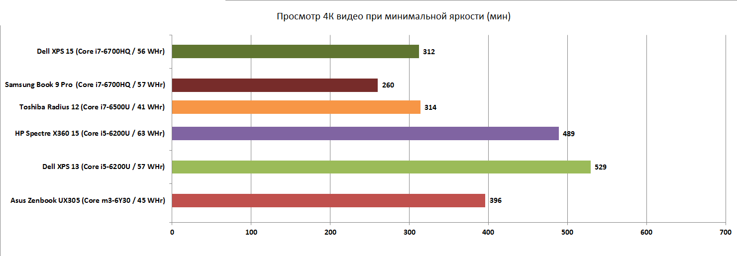 Dell XPS 15 9550 автономность