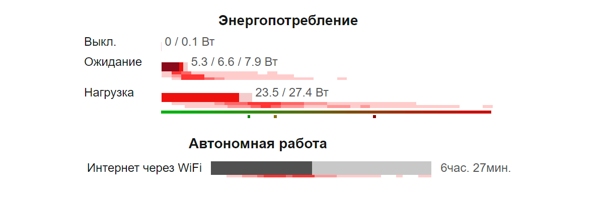 энергопотребление и время автономной работы