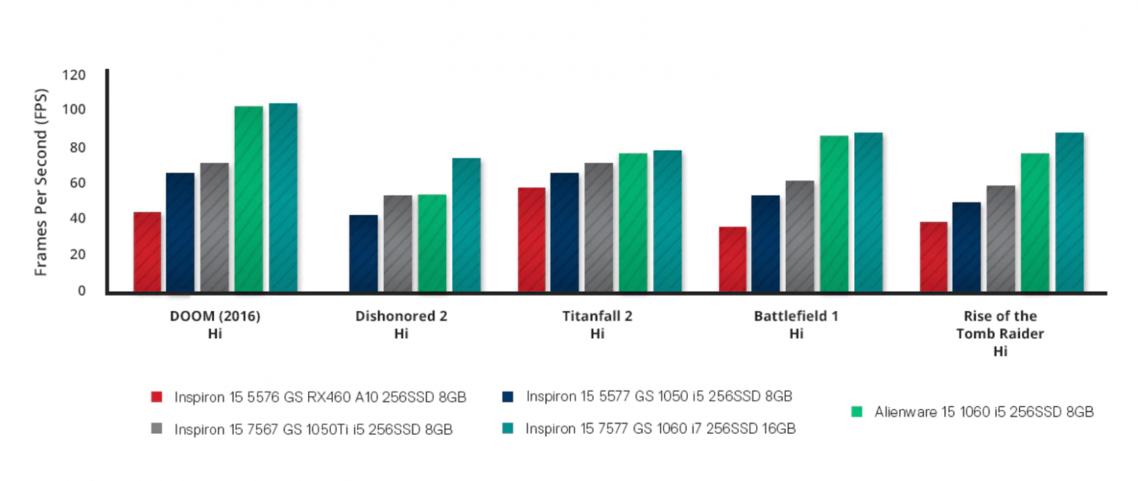 высокая производительность видеокарты gtx 1050 и процессора 7700HQ