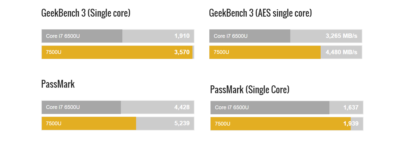 разница производительности процессоров 7500U и 6500U