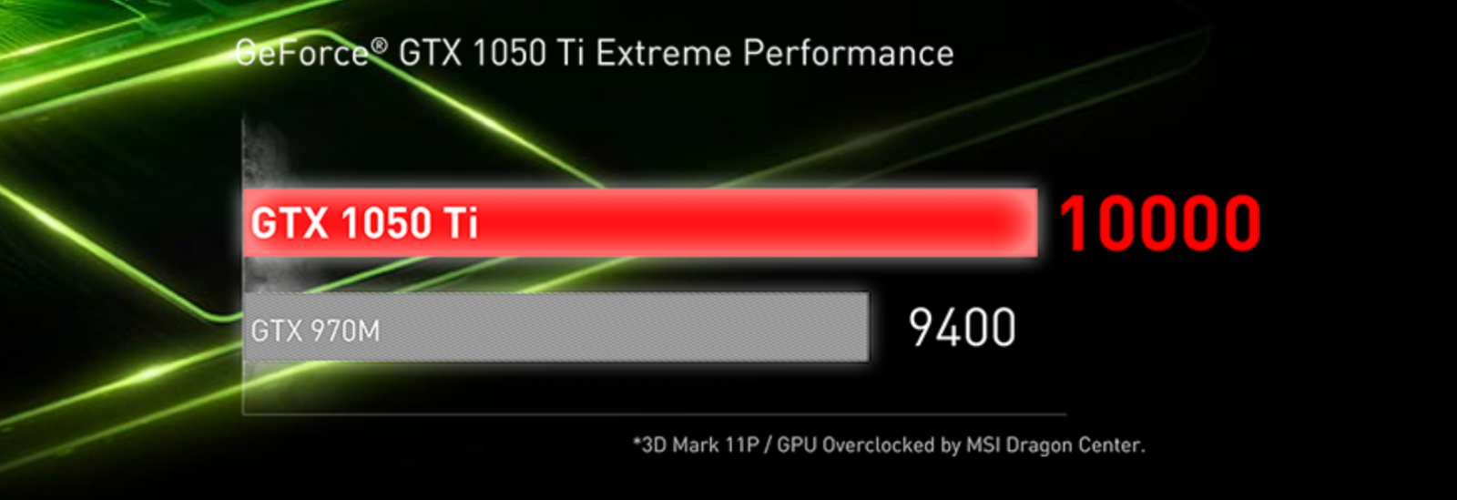 график производительности видеокарты GTX 1050Ti по сравнению с GTX 970M
