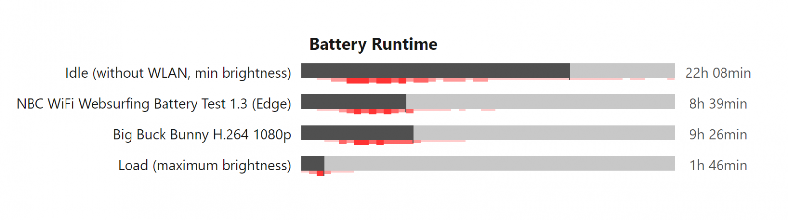 показатели автономности батареи у Lenovo ThinkPad X1 Carbon 6