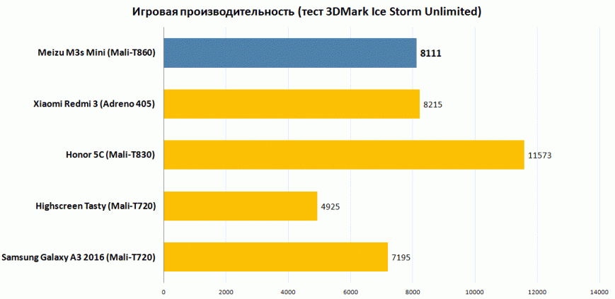 MEIZU M3s 32GB производительность в играх
