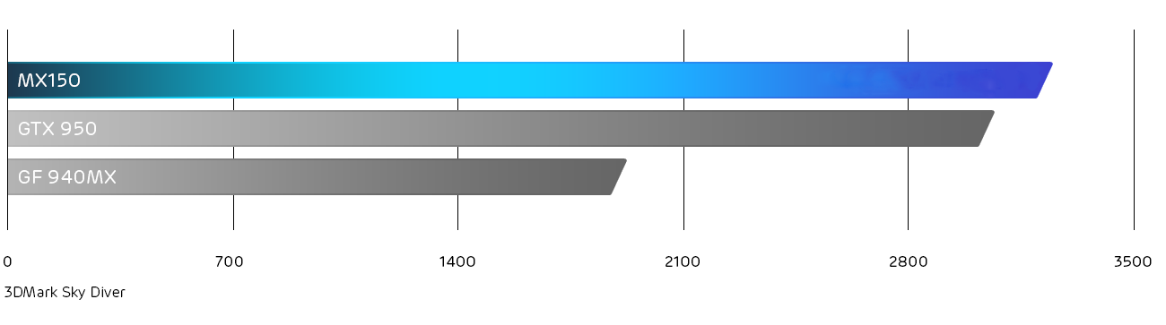 график производительности карты MX 150