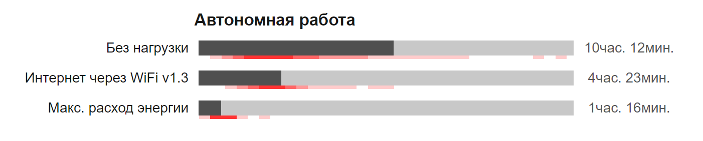 время работы батареи показатель времени автономной работы