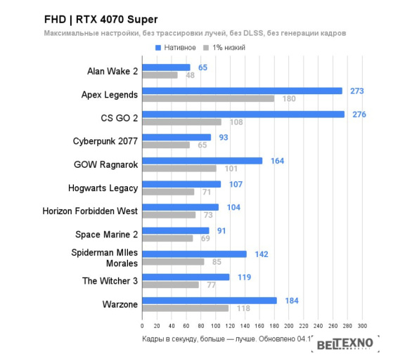             Видеокарта ASUS ProArt GeForce RTX 4070 Super 12GB GDDR6X OC Edition PROART-RTX4070S-O12G        