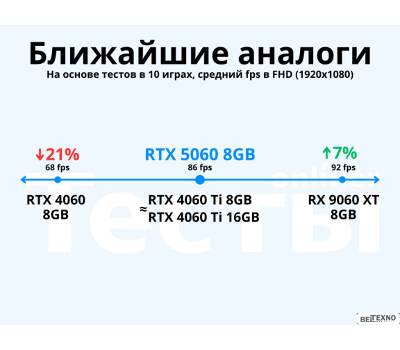  Видеокарта ZOTAC Gaming GeForce RTX 5060 Twin Edge OC ZT-B50600H-10M 