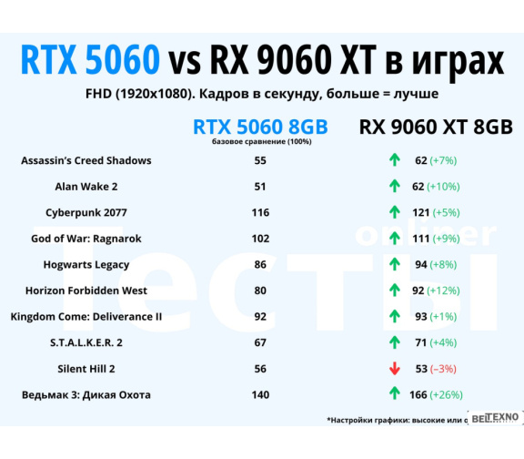  Видеокарта ZOTAC Gaming GeForce RTX 5060 Twin Edge OC ZT-B50600H-10M 