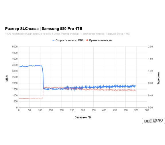       SSD Samsung 980 Pro 1TB MZ-V8P1T0BW    